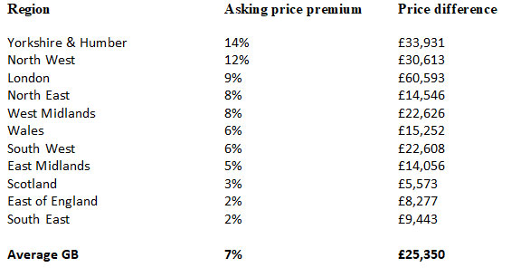Asking price premium by region