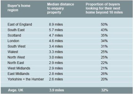 Table of property buyer statistics