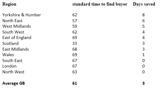 Time to find buyer by region